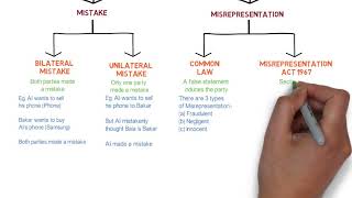 Contract Law  Chapter 6 Vitiating Factors Degree  Year 1 [upl. by Alcine]