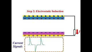 Working Mechanism of Triboelectric Nanogenerator [upl. by Nador]