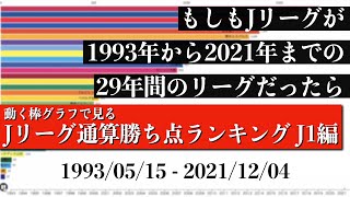 Jリーグ29年間の歴史上 最も多く勝ち点を稼いだチームは？？？総合順位がついに判明【通算勝ち点ランキング J1編】2022年版 Bar chart race [upl. by Tavey]