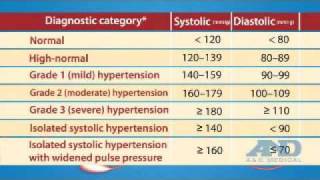 Blood Pressure Measurement  AampD Medical [upl. by Rheta]